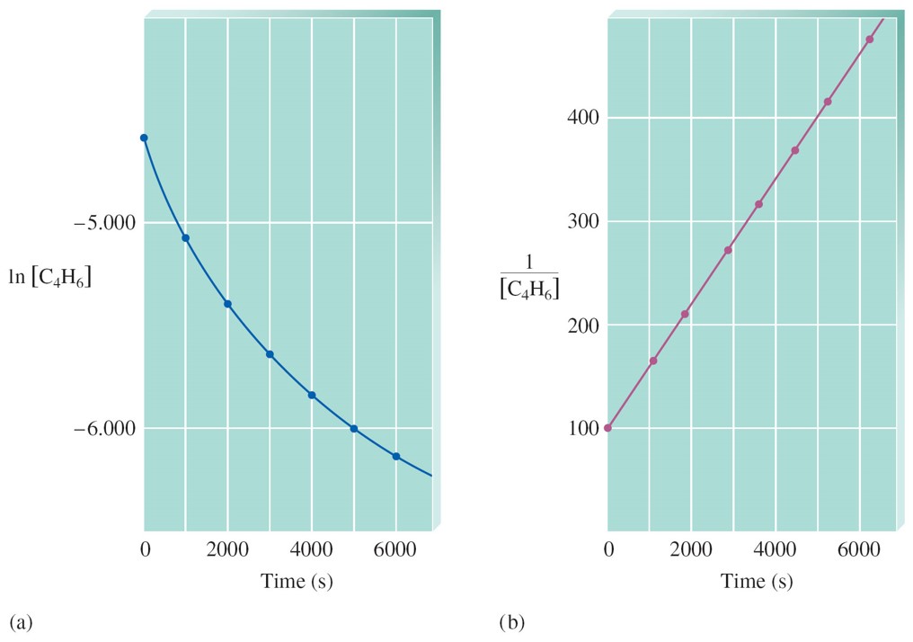 Comparison of the natural log of the concentration of C4H6 versus time and one over the concentration of C4H6 versus time. Because the one over plot is linear whereas the natural log plot is not linear, we can identify this reaction as second-order.